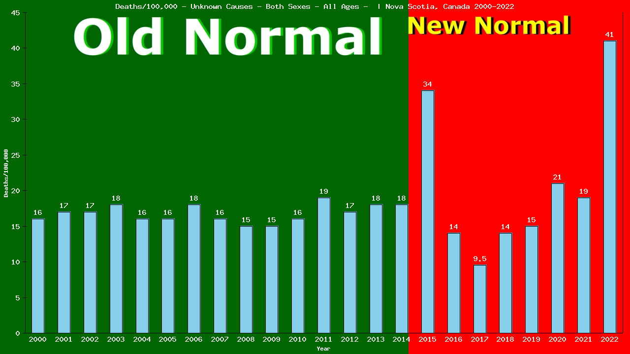 Graph showing Deaths/100,000 both sexes GrandTotal from Unknown Causes